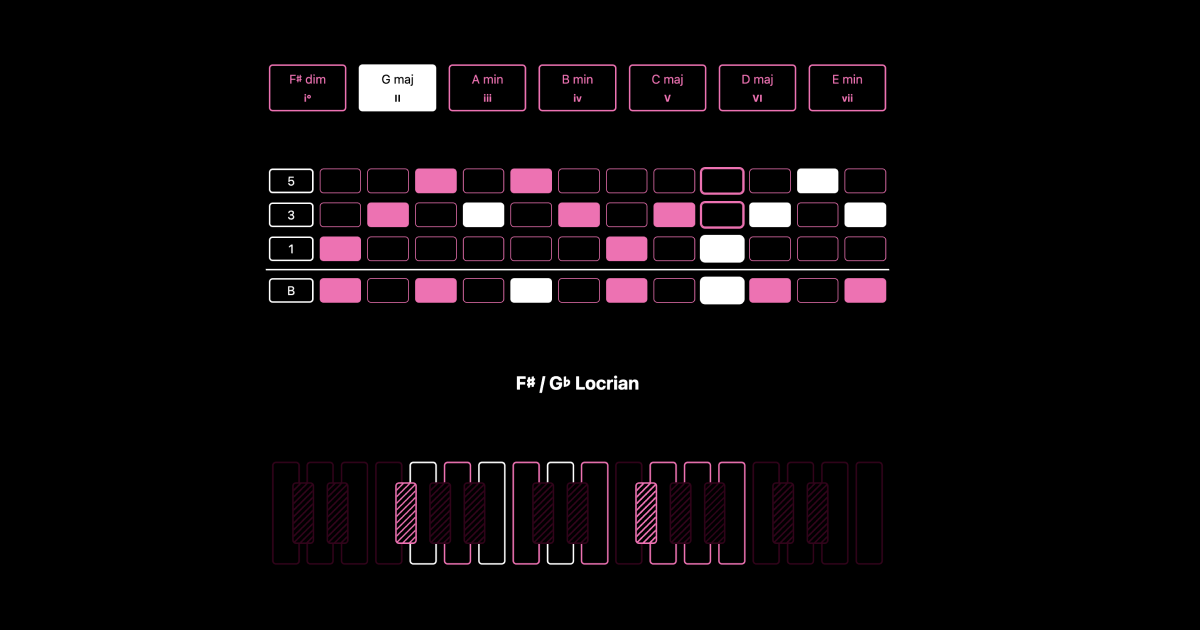 A neon pink and white interface with buttons at the top for different music intervals. In the middle is a step sequencer interface of 1, 3, and 5 and bass notes. Beneath that is the text, “F#/G flat locrian” and a visualization of piano key, with certain keys highlighted.